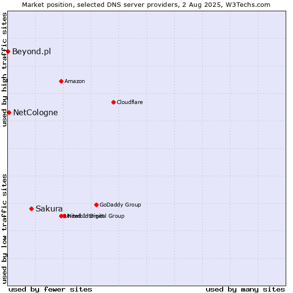 Market position of Sakura vs. NetCologne vs. Beyond.pl