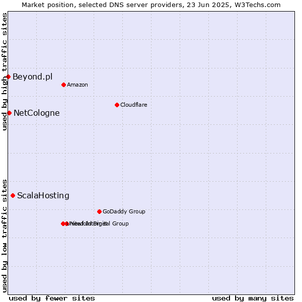 Market position of ScalaHosting vs. NetCologne vs. Beyond.pl
