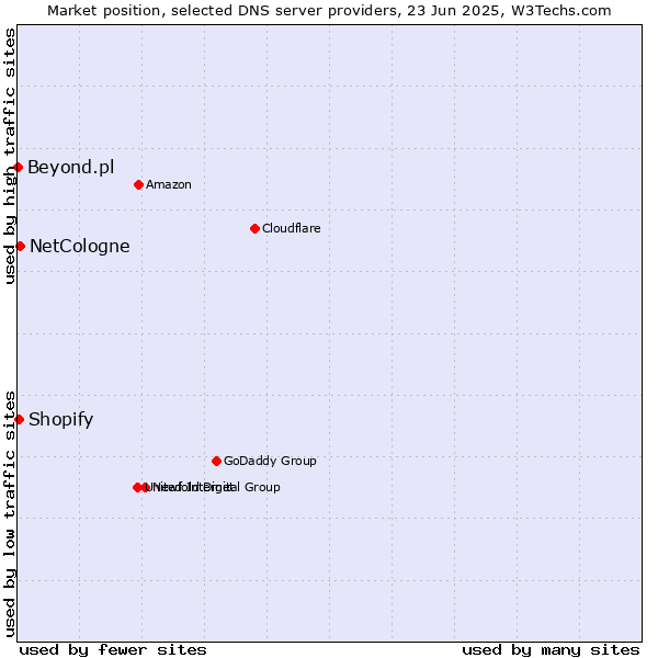 Market position of NetCologne vs. Shopify vs. Beyond.pl