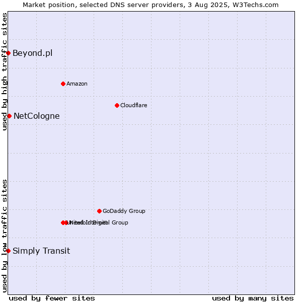 Market position of NetCologne vs. Simply Transit vs. Beyond.pl