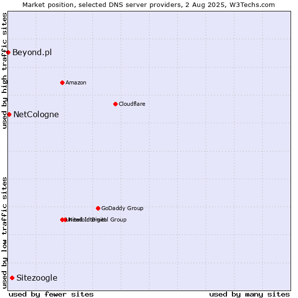 Market position of Sitezoogle vs. NetCologne vs. Beyond.pl