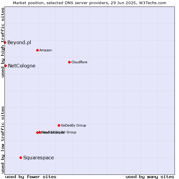 Market position of Squarespace vs. NetCologne vs. Beyond.pl