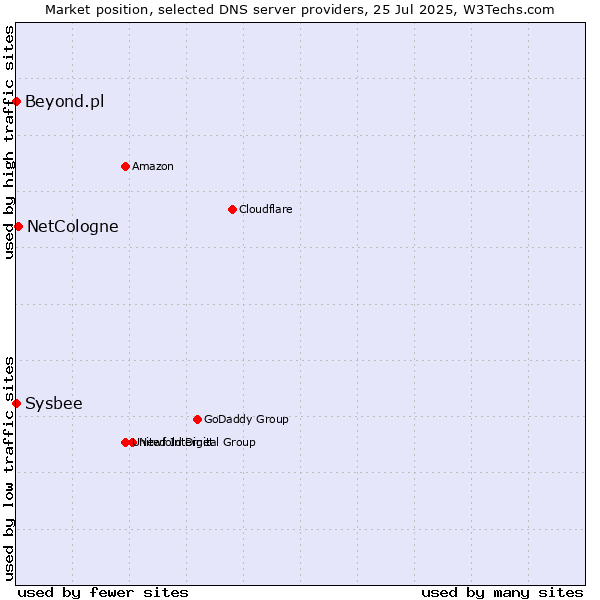 Market position of NetCologne vs. Beyond.pl vs. Sysbee