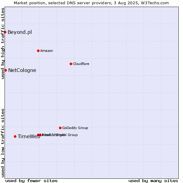 Market position of TimeWeb vs. NetCologne vs. Beyond.pl