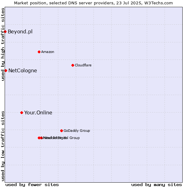 Market position of Your.Online vs. NetCologne vs. Beyond.pl