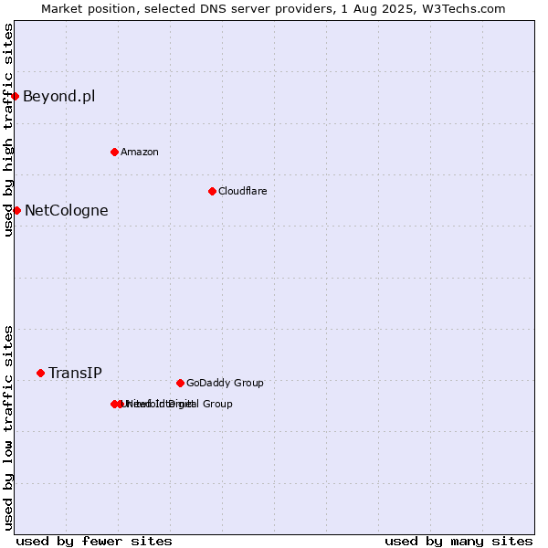 Market position of TransIP vs. NetCologne vs. Beyond.pl