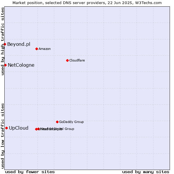 Market position of UpCloud vs. NetCologne vs. Beyond.pl