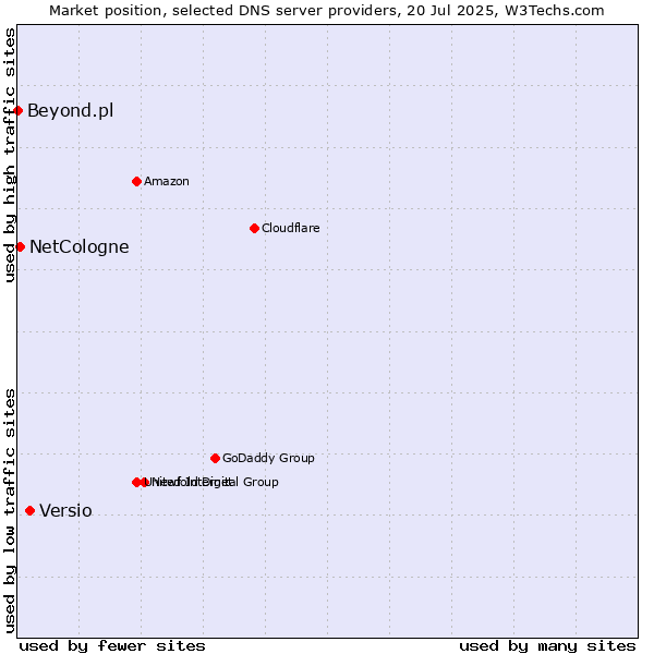 Market position of Versio vs. NetCologne vs. Beyond.pl