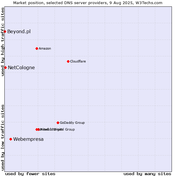 Market position of Webempresa vs. NetCologne vs. Beyond.pl