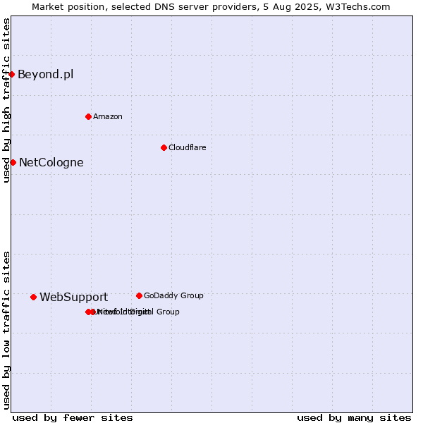 Market position of WebSupport vs. NetCologne vs. Beyond.pl
