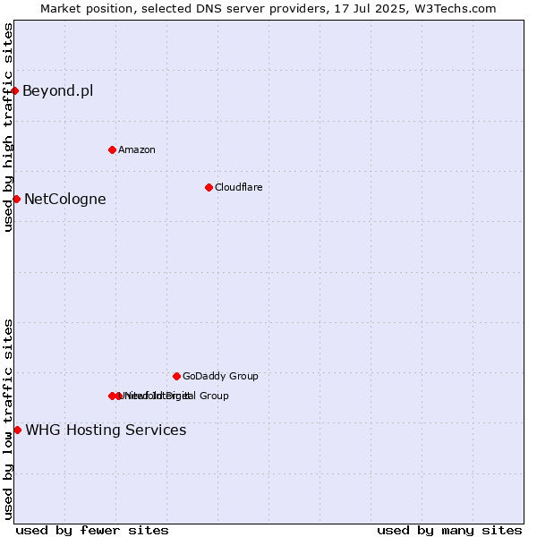 Market position of NetCologne vs. WHG Hosting Services vs. Beyond.pl