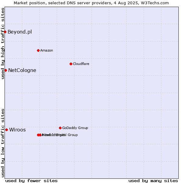 Market position of Wiroos vs. NetCologne vs. Beyond.pl