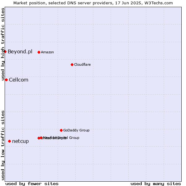 Market position of netcup vs. Cellcom vs. Beyond.pl
