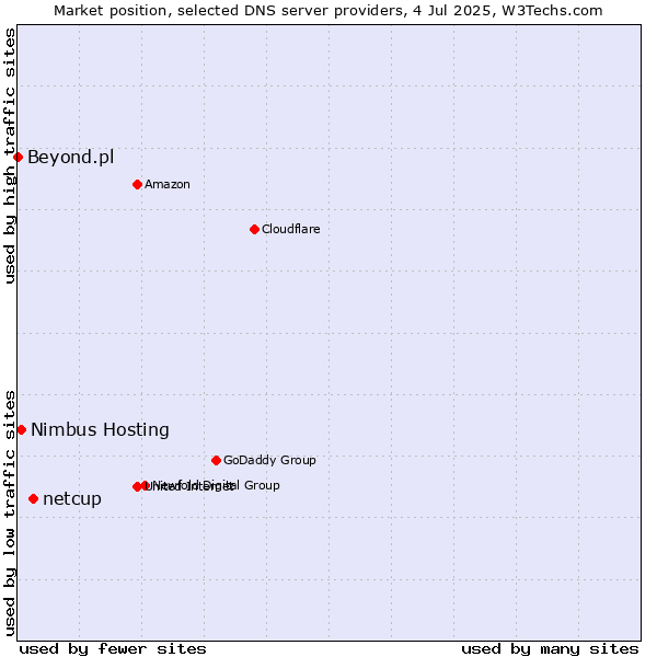 Market position of netcup vs. Nimbus Hosting vs. Beyond.pl