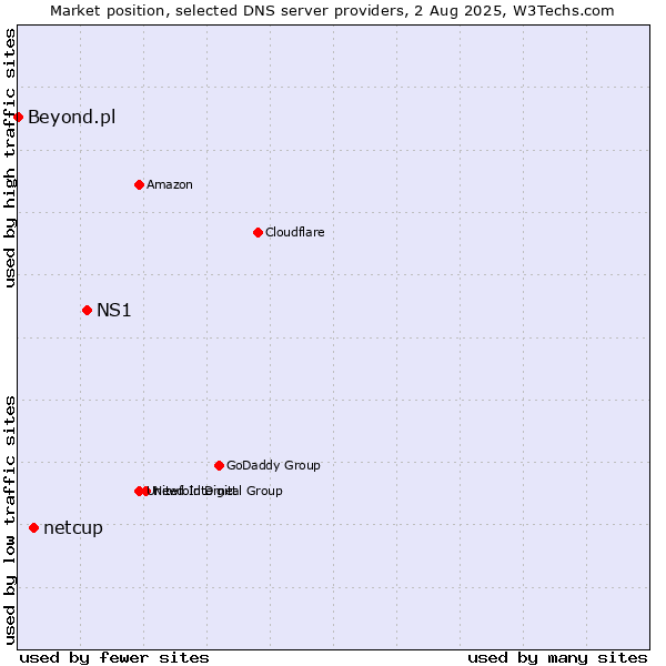 Market position of NS1 vs. netcup vs. Beyond.pl