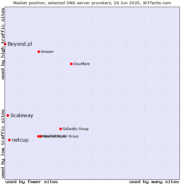 Market position of netcup vs. Scaleway vs. Beyond.pl