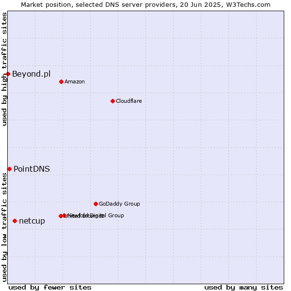 Market position of netcup vs. PointDNS vs. Beyond.pl