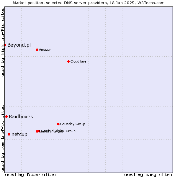 Market position of netcup vs. Raidboxes vs. Beyond.pl