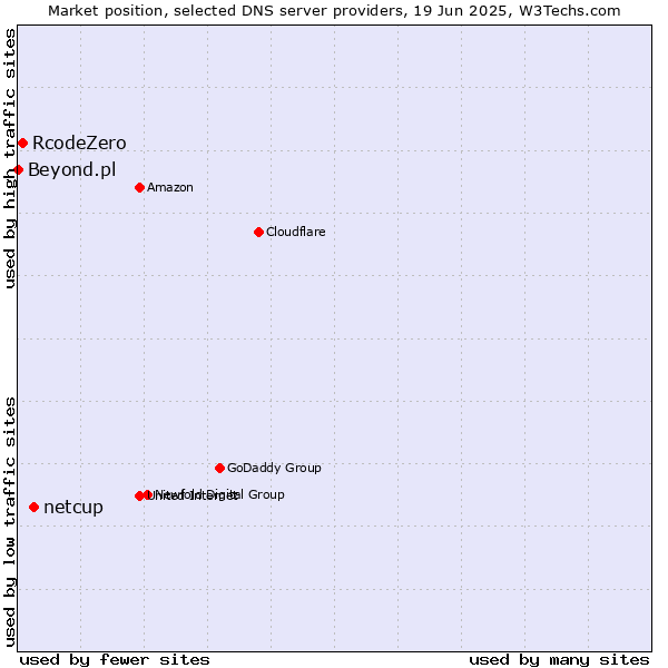 Market position of netcup vs. RcodeZero vs. Beyond.pl