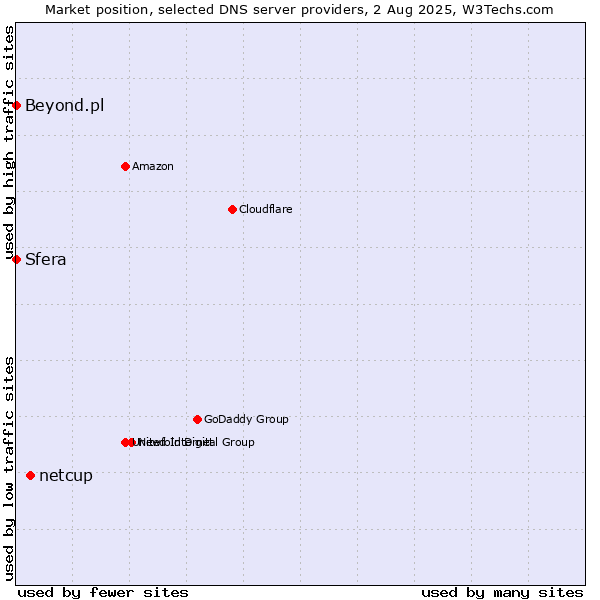 Market position of netcup vs. Sfera vs. Beyond.pl