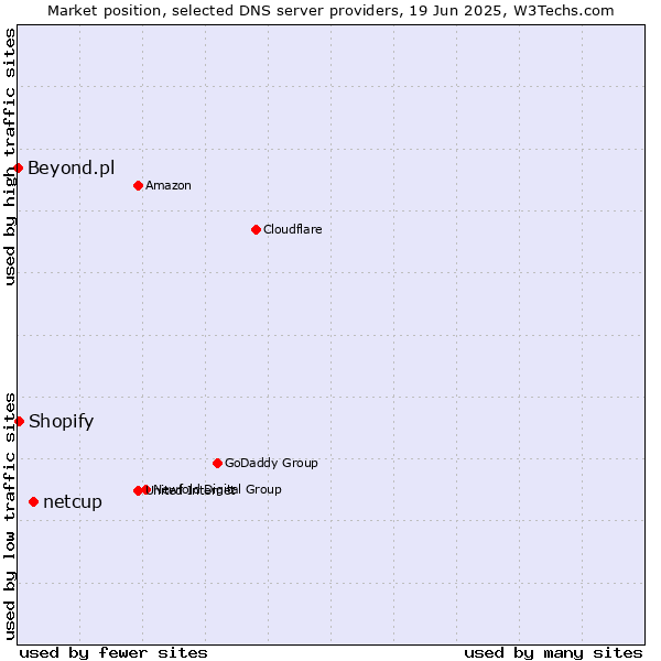 Market position of netcup vs. Shopify vs. Beyond.pl