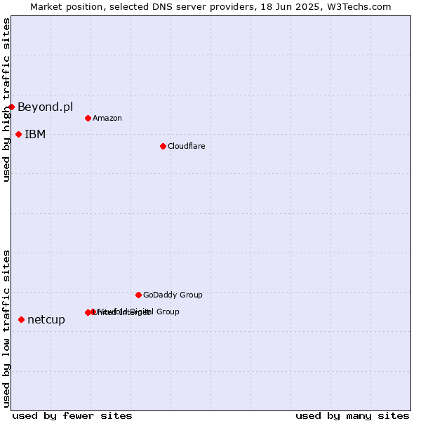 Market position of netcup vs. IBM vs. Beyond.pl