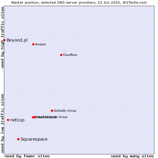 Market position of Squarespace vs. netcup vs. Beyond.pl