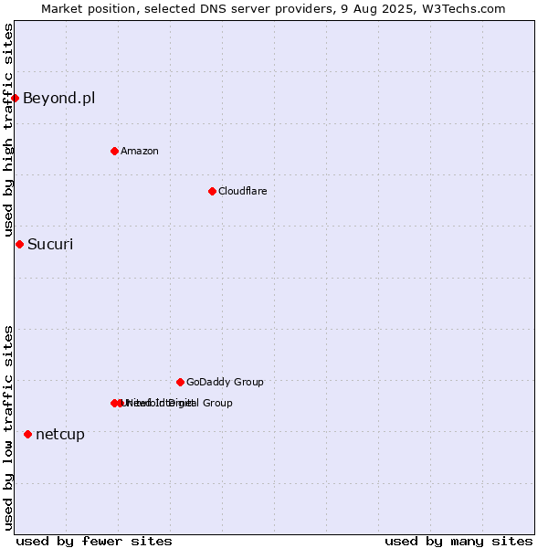 Market position of netcup vs. Sucuri vs. Beyond.pl