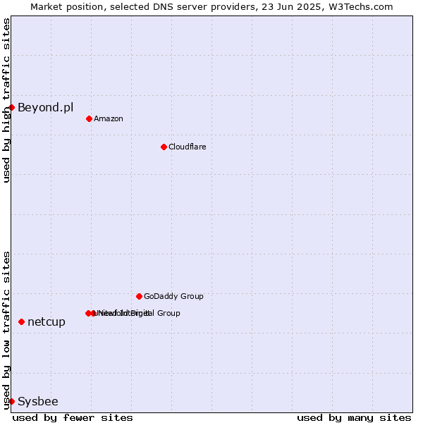 Market position of netcup vs. Beyond.pl vs. Sysbee