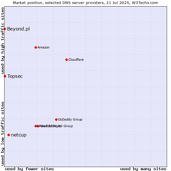 Market position of netcup vs. Topsec vs. Beyond.pl