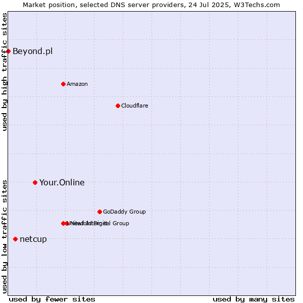Market position of Your.Online vs. netcup vs. Beyond.pl