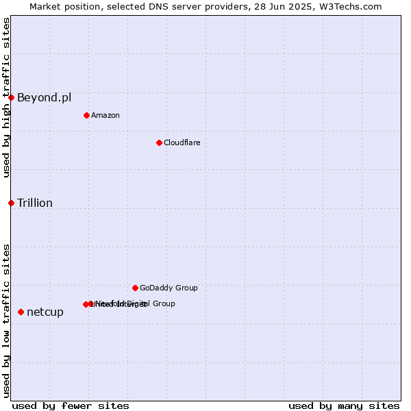 Market position of netcup vs. Beyond.pl vs. Trillion