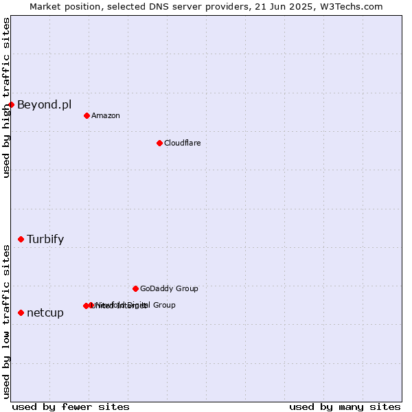 Market position of netcup vs. Turbify vs. Beyond.pl