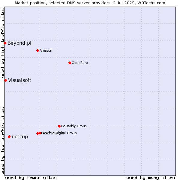 Market position of netcup vs. Visualsoft vs. Beyond.pl
