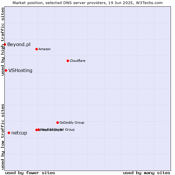 Market position of netcup vs. VSHosting vs. Beyond.pl