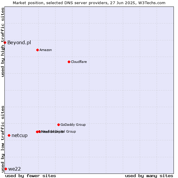 Market position of netcup vs. we22 vs. Beyond.pl