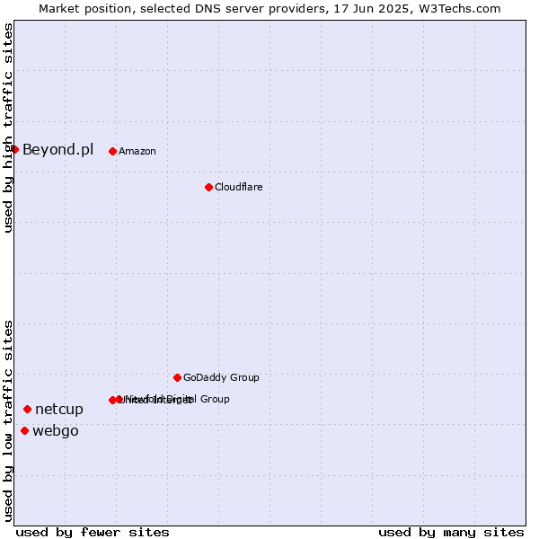 Market position of netcup vs. webgo vs. Beyond.pl