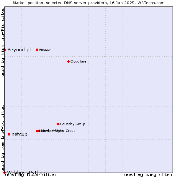 Market position of netcup vs. Beyond.pl vs. Webhost Python