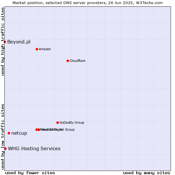Market position of netcup vs. WHG Hosting Services vs. Beyond.pl
