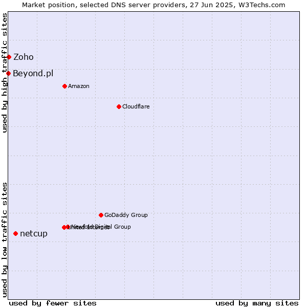 Market position of netcup vs. Zoho vs. Beyond.pl