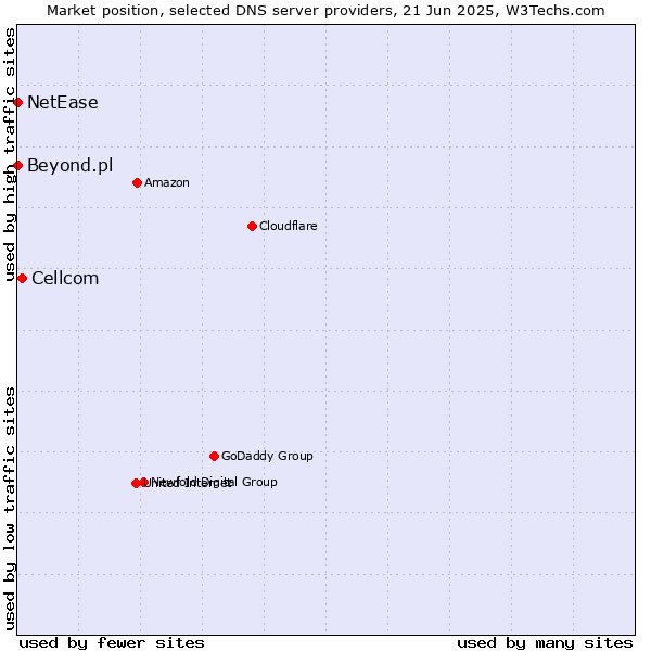 Market position of Cellcom vs. Beyond.pl vs. NetEase