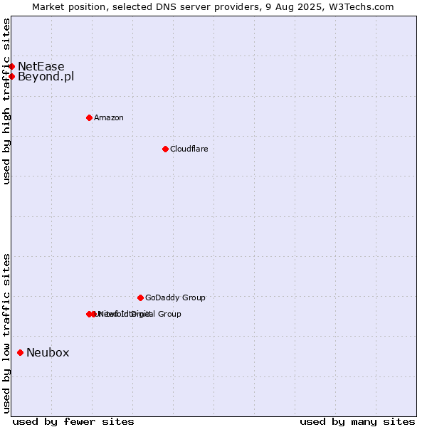 Market position of Neubox vs. Beyond.pl vs. NetEase