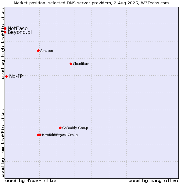 Market position of No-IP vs. Beyond.pl vs. NetEase