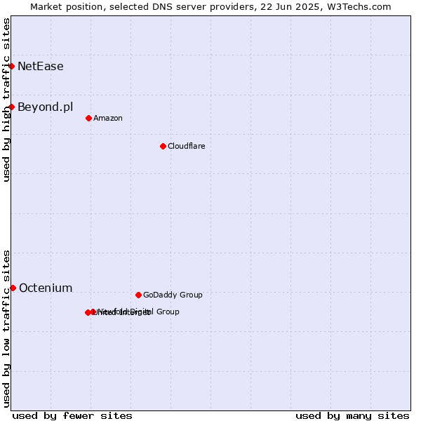 Market position of Octenium vs. Beyond.pl vs. NetEase