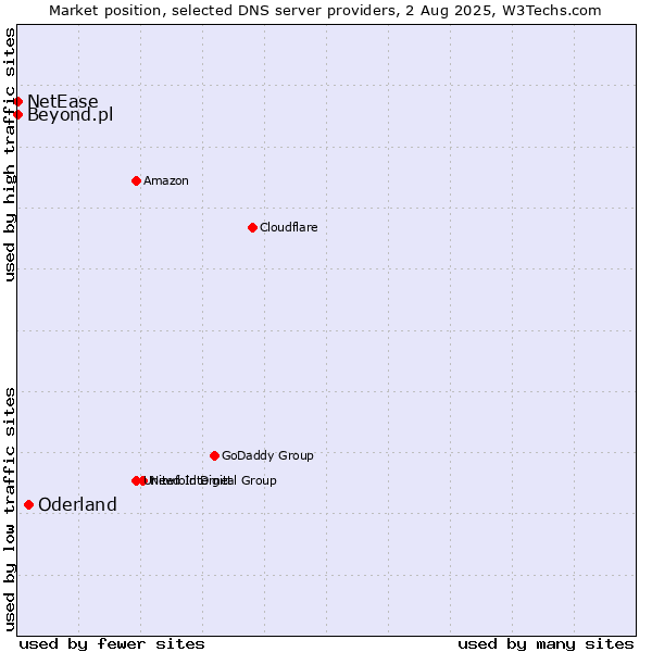 Market position of Oderland vs. Beyond.pl vs. NetEase
