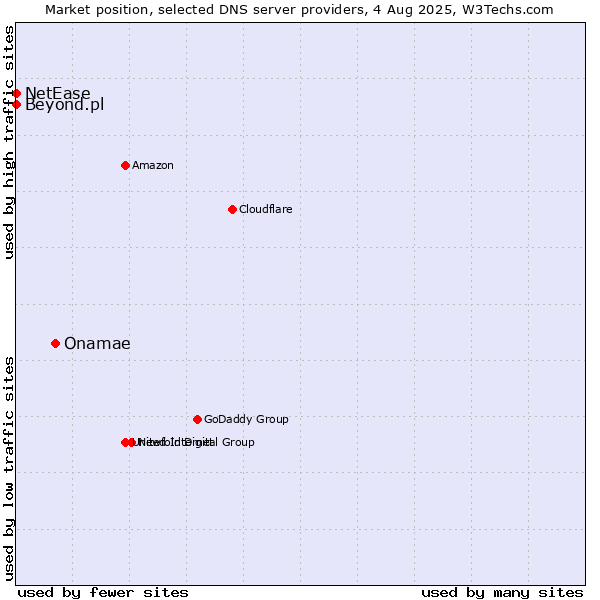 Market position of Onamae vs. Beyond.pl vs. NetEase