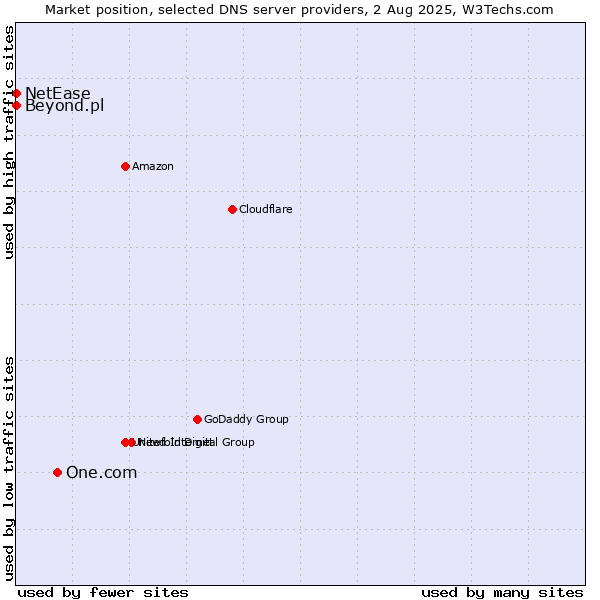 Market position of One.com vs. Beyond.pl vs. NetEase