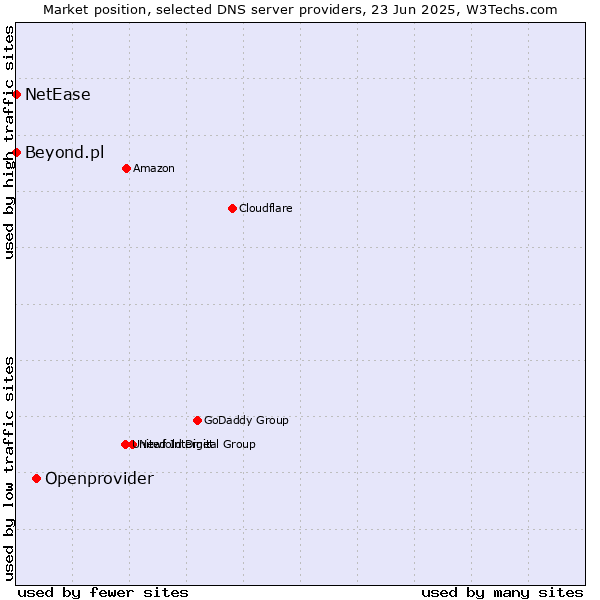 Market position of Openprovider vs. Beyond.pl vs. NetEase