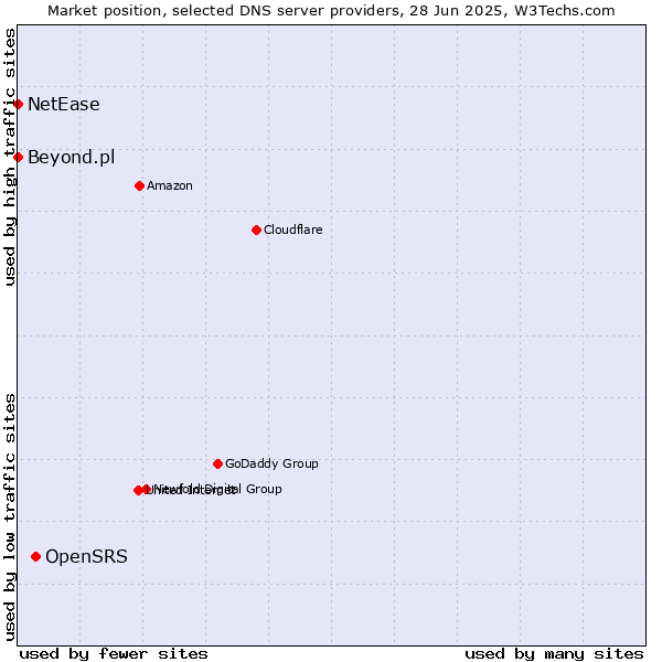 Market position of OpenSRS vs. Beyond.pl vs. NetEase