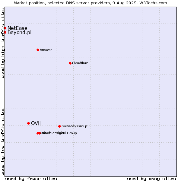 Market position of OVH vs. Beyond.pl vs. NetEase